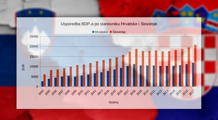 Grafi razkrivajo, koliko je Slovenija gospodarsko uspešnejša od Hrvaške