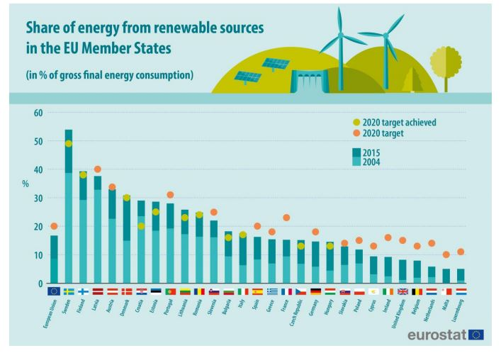 Eurostat: Enajst držav EU je že izpolnilo cilj za leto 2020 glede obnovljivih virov energije