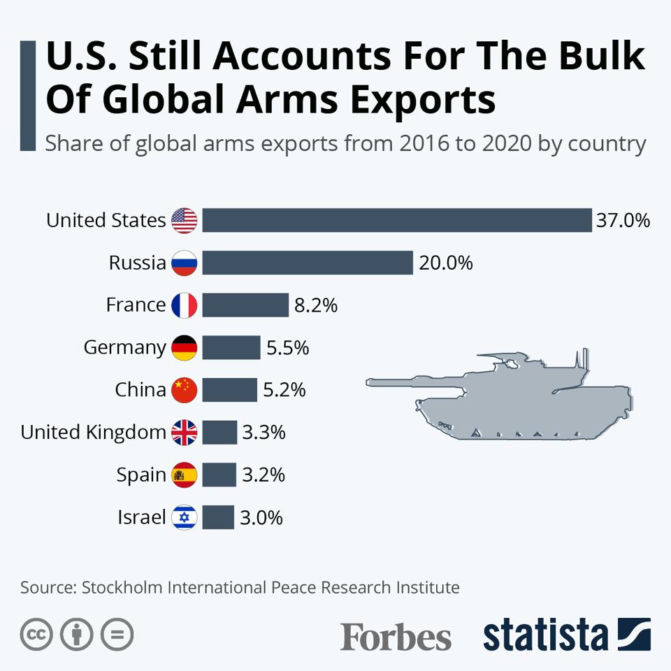 Švedski raziskovalni inštitut SPRI: ZDA so največji izvoznik, Savdska Arabija pa največji kupec orožja – Rusi so leta 2020 zabeležili padec izvoza