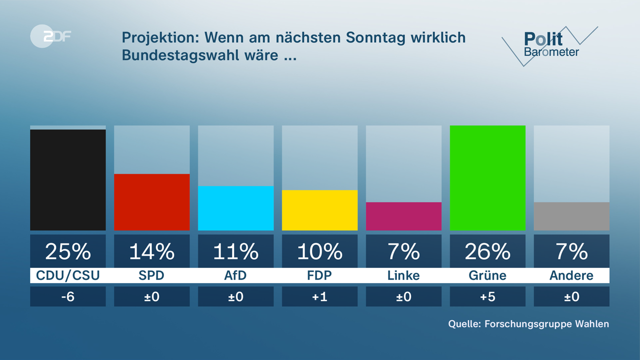 Zeleni so po priljubljenosti v Nemčiji že tretjič zapored pred krščanskimi demokrati