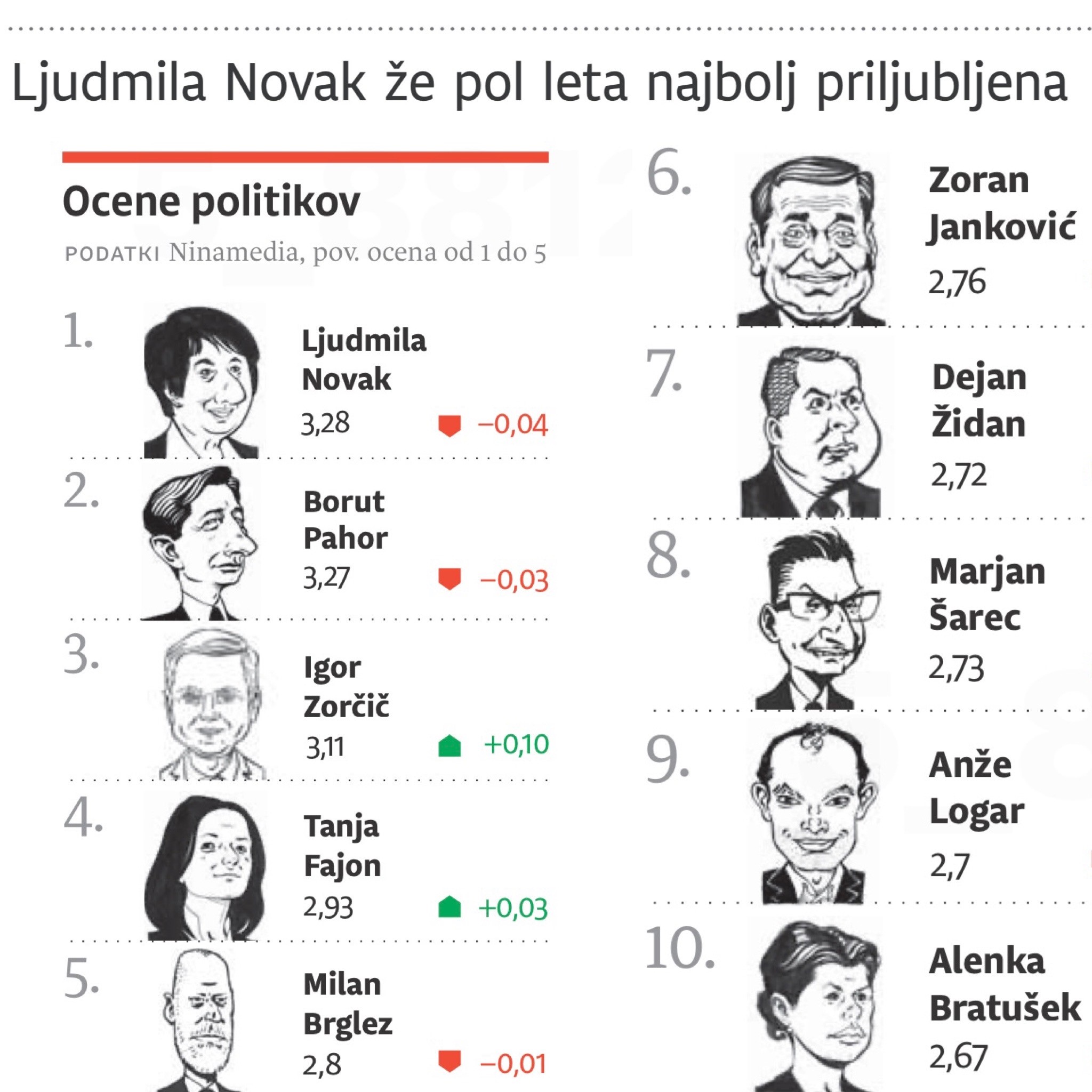 “Če kaj, potem je v politiki najtežje ostati zvest samemu sebi” – Ljudmila Novak ob novici, da je “kot krščanska demokratka že 6 mesecev zapored najbolj priljubljena politična osebnost”