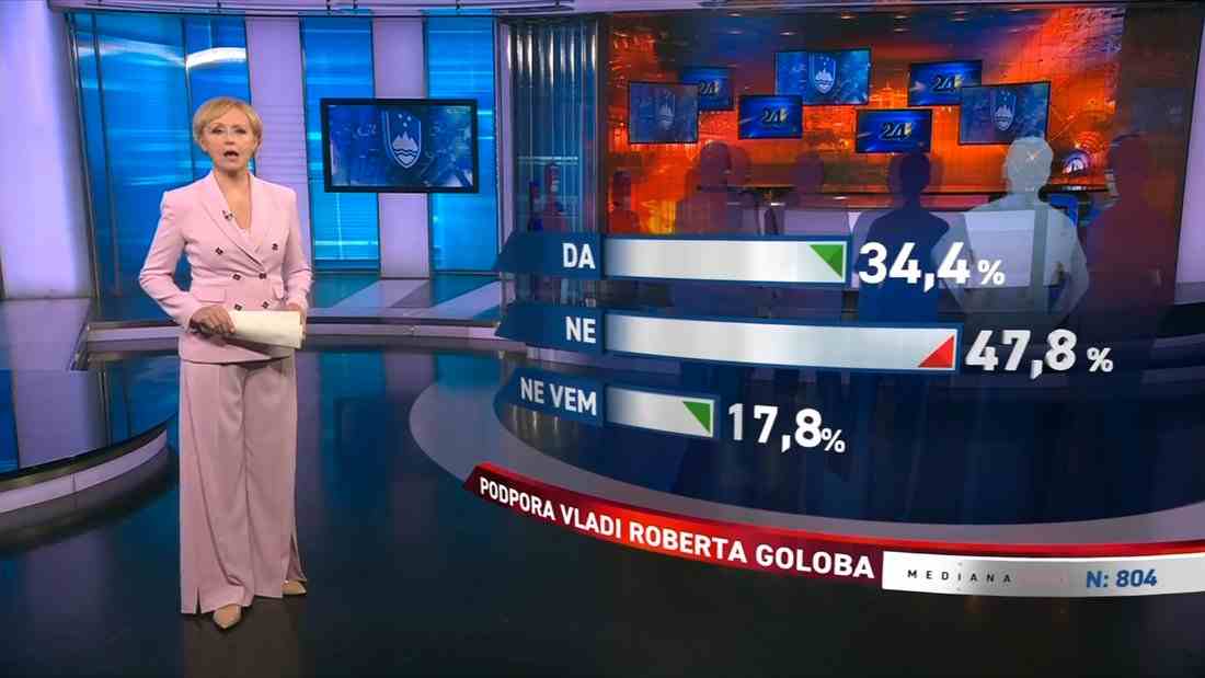Janša ne verjame… – Anketa POP TV postavila  Prebiliča na čelo lestvice priljubljenosti